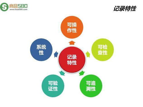 食品各環節常用記錄及數字內容制作服務